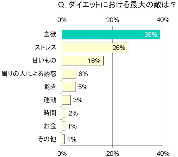 ダイエットにおける最大の敵（株式会社ディーエイチシー調べ）