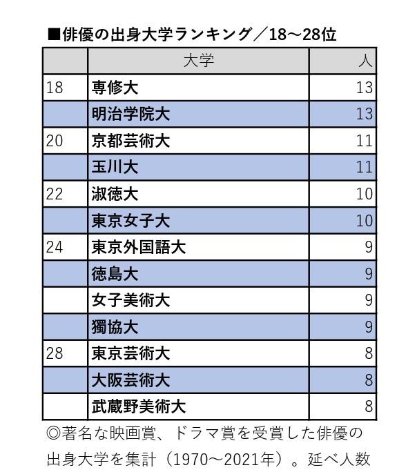 俳優の出身大学ランキング　18～28位