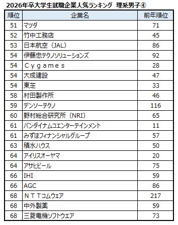 出典：マイナビ・日経 2026年卒大学生就職企業人気ランキング