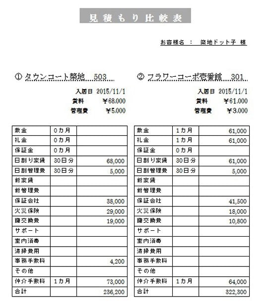 物件を比較するときは「見積比較表」を出してもらおう。たとえば敷金・礼金がゼロでも、その他の費用で結局割高になることもある