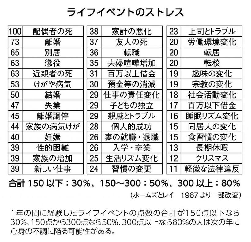 【図版】ライフイベントのストレス