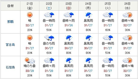 沖縄のこの先の天気予報（２１日１１時発表）
