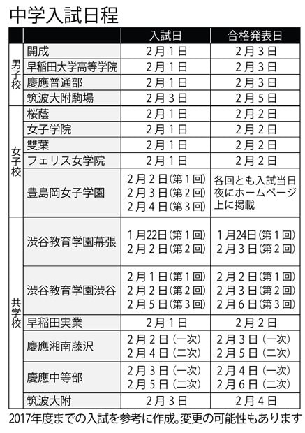 中学入試日程（週刊朝日　２０１７年９月２９日号より）