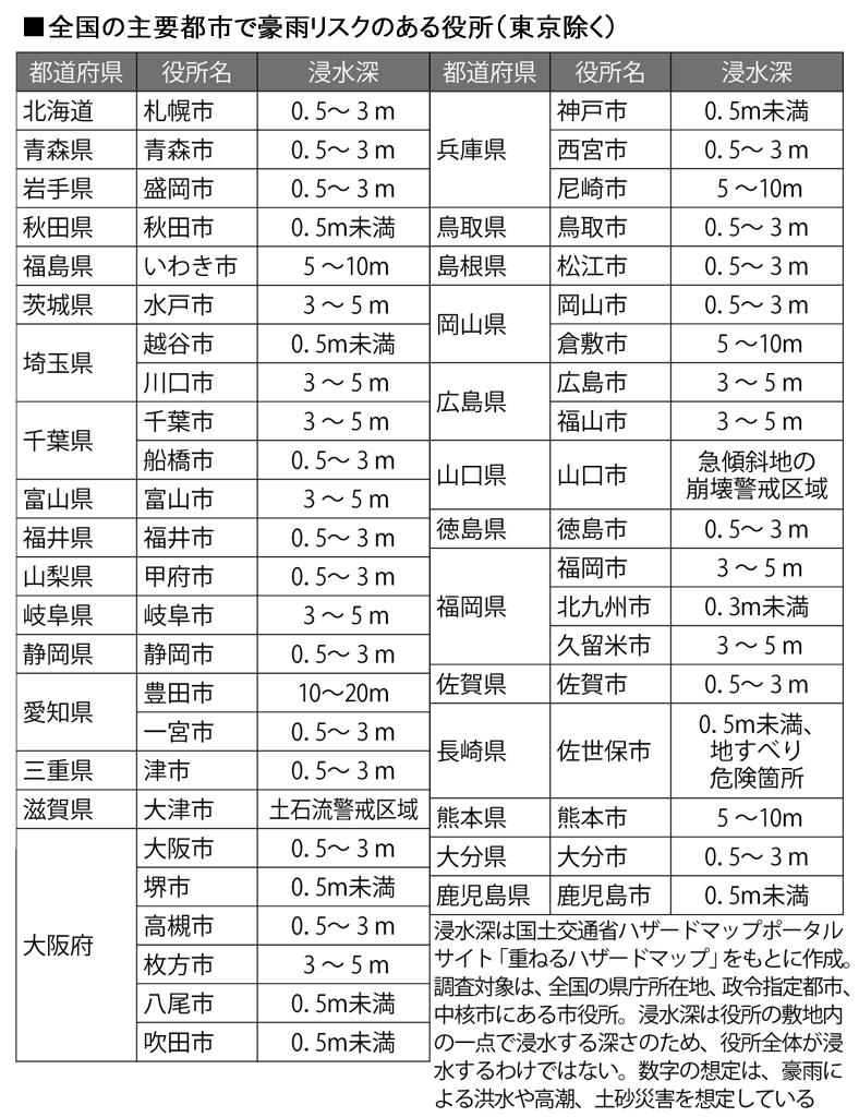 （週刊朝日２０２１年７月１６日号より）