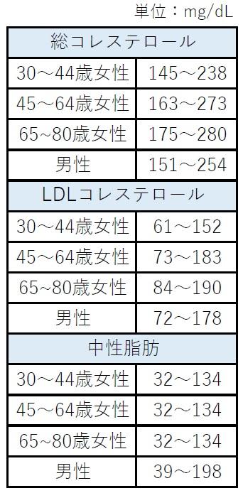 日本人間ドック学会と健康保険組合連合会が150万人の調査結果から導き出した基準範囲