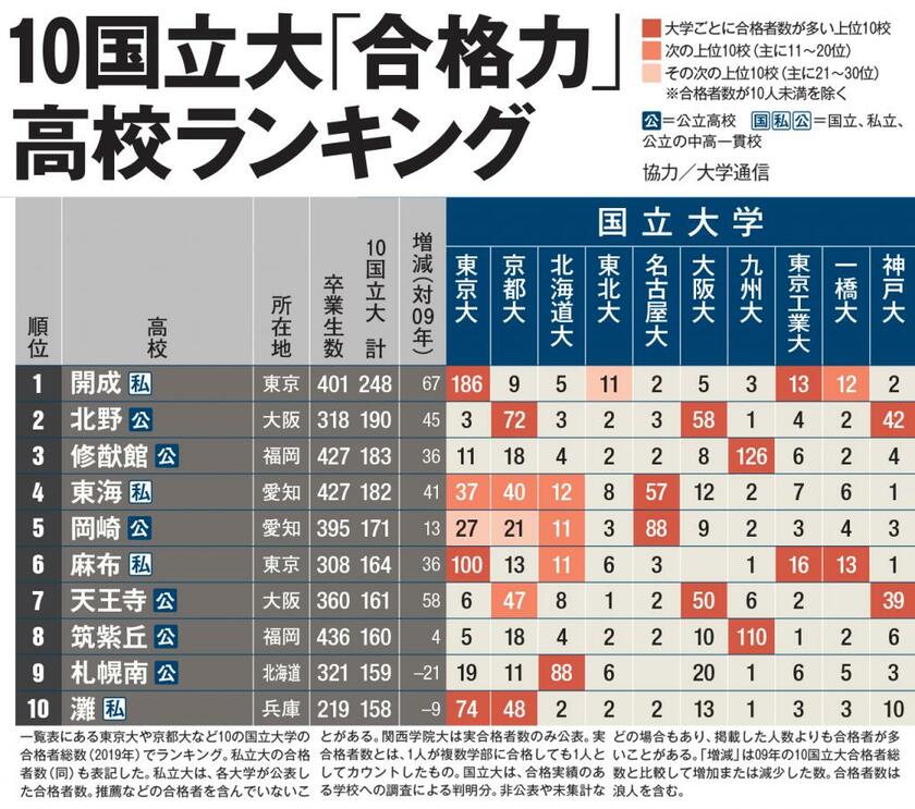 東京・京都・北海道・東北・名古屋・大阪・九州・東京工業・一橋・神戸の10大学への合格者数の総数（19年）ランキング1～10位（AERA11月4日号掲載）