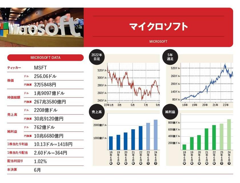 マイクロソフト。株価などのデータ、チャートは2022年9月6日時点で取得可能なもの。時価総額は9月2日現在。円換算は1ドル＝140円。業績（売上高、純利益、配当）は2023年6月期予想で楽天証券のログイン後数値（コンセンサス予想）を掲載。実＝実績、予＝予想

