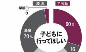 「就活イベントでしゃしゃってくる黒縁眼鏡男子は慶應経済」「早稲田出身者の英語できますは半掛け」…永遠のライバル・早慶のあるある