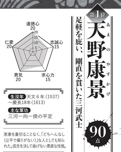 写真・図版（2枚目）| 徳川家臣団「忠臣」ランキング！　秀吉からの恩恵を“拒絶”してまで徳川家への奉公を貫いた武将