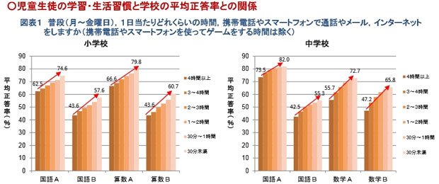 参照:平成26年度全国学力・学習状況調査の結果