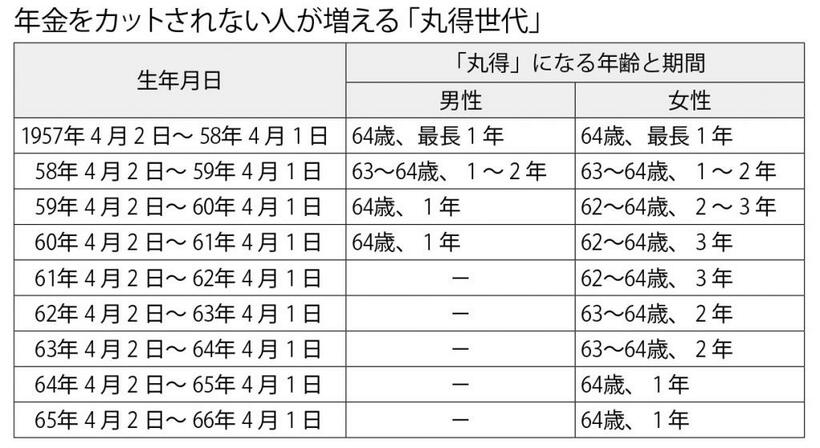 年金をカットされない人が増える「丸得世代」　（週刊朝日２０２０年９月４日号より）