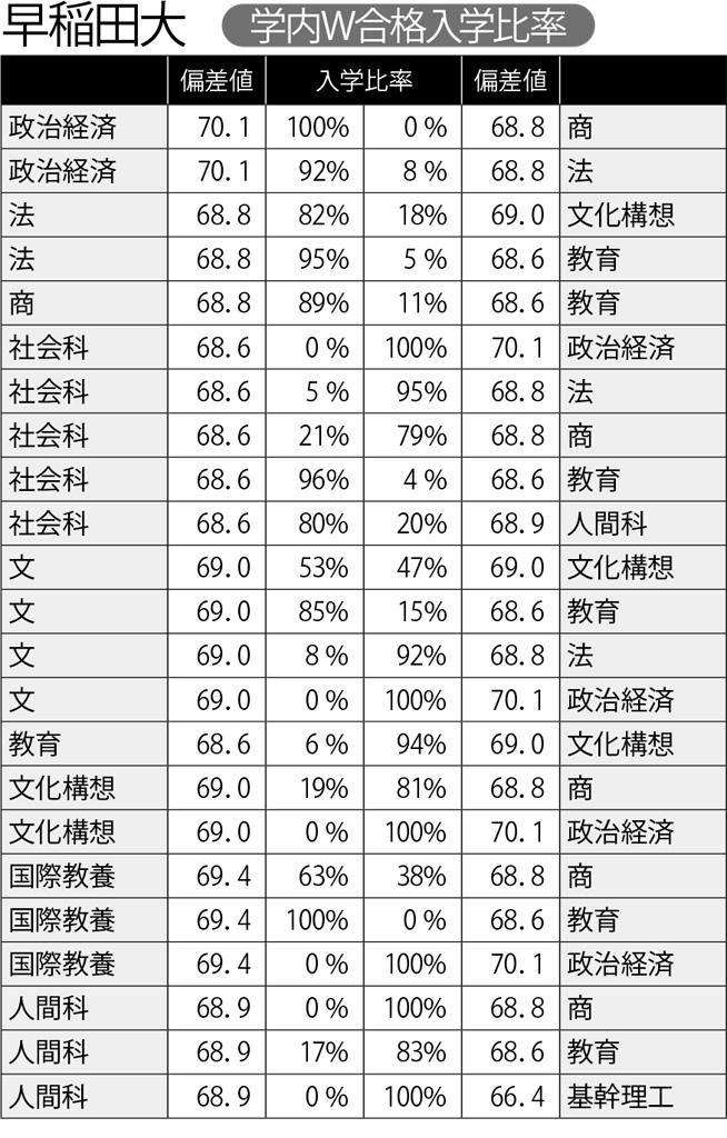 早稲田大　学内Ｗ合格入学比率　※偏差値および入学比率は東進ハイスクールの２０１８年データ　（週刊朝日　２０１８年１２月２１日号より）