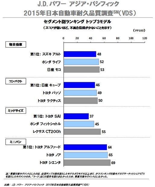 写真・図版（3枚目）| 「故障が少ない車」ランキング　トヨタグループが上位独占！