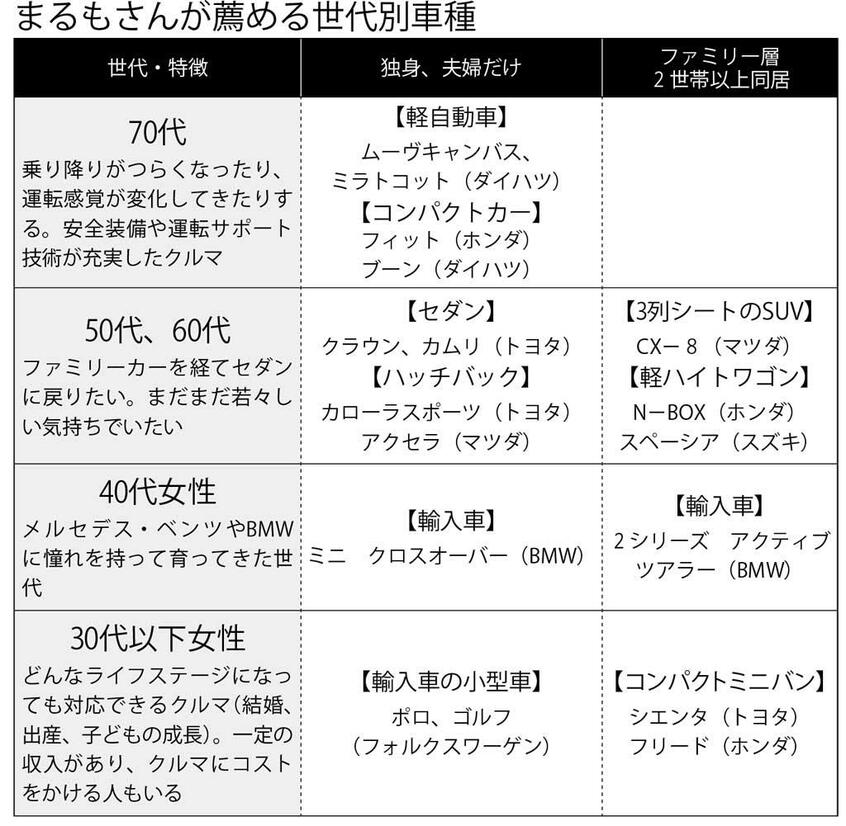 まるもさんが薦める世代別車種(週刊朝日2018年11月30日号から)