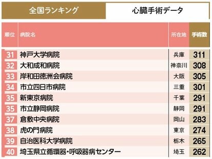 2ページ目)【心臓手術数】病院ランキング2024年版・全国トップ40