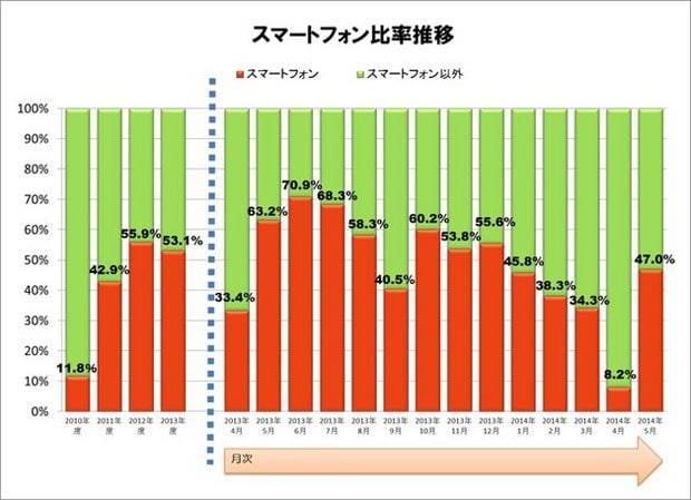 2014年5月移動電話国内出荷実績の「スマートフォン比率（移動電話に占める比率）推移」（JEITAウェブサイトより）