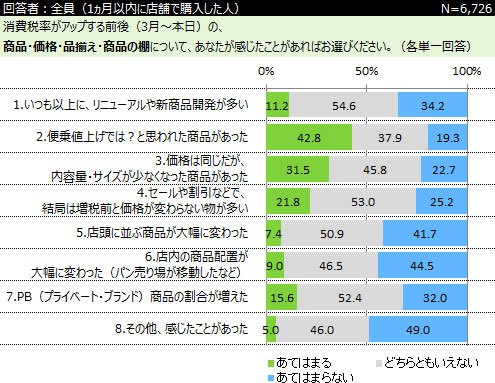 回答者の約4割が便乗値上げを疑う(写真：インターワイヤード提供)