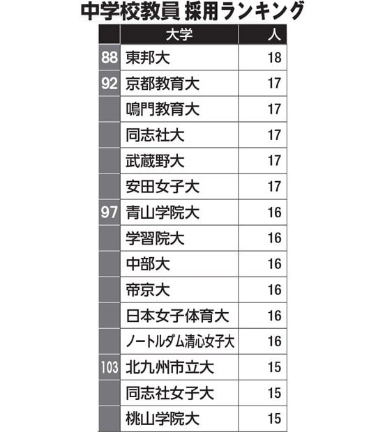 中学校教員採用ランキング（８８～１０３位）／データは大学通信調べ（２０１６年実績）