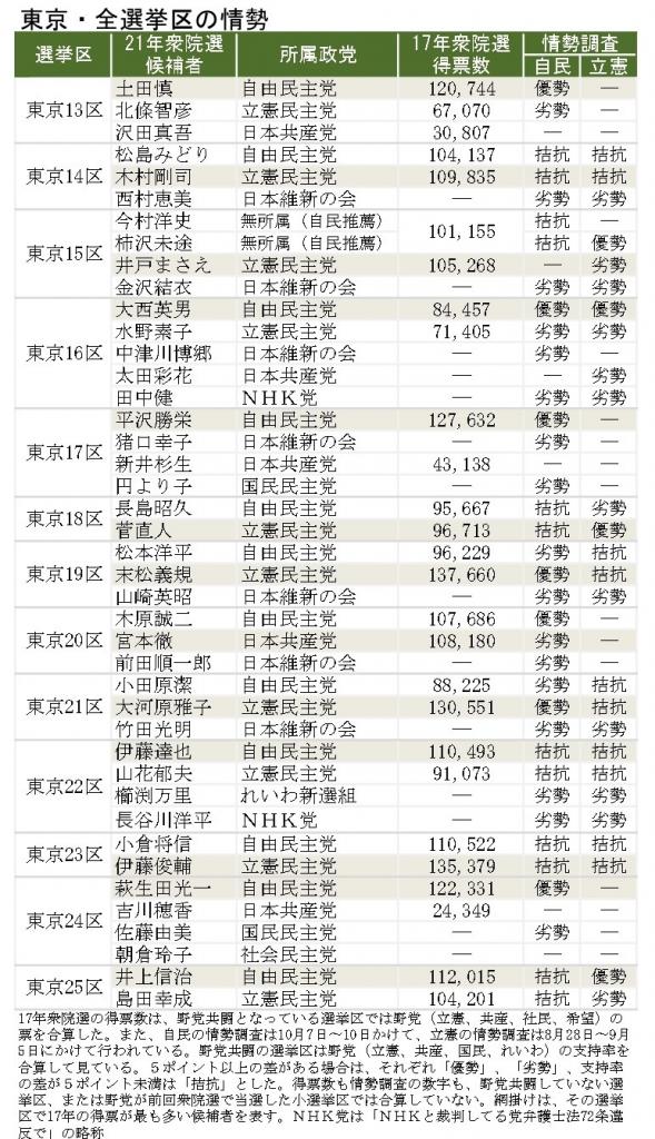 次期衆院選の東京13区～25区の情勢（図表作成・吉崎洋夫）