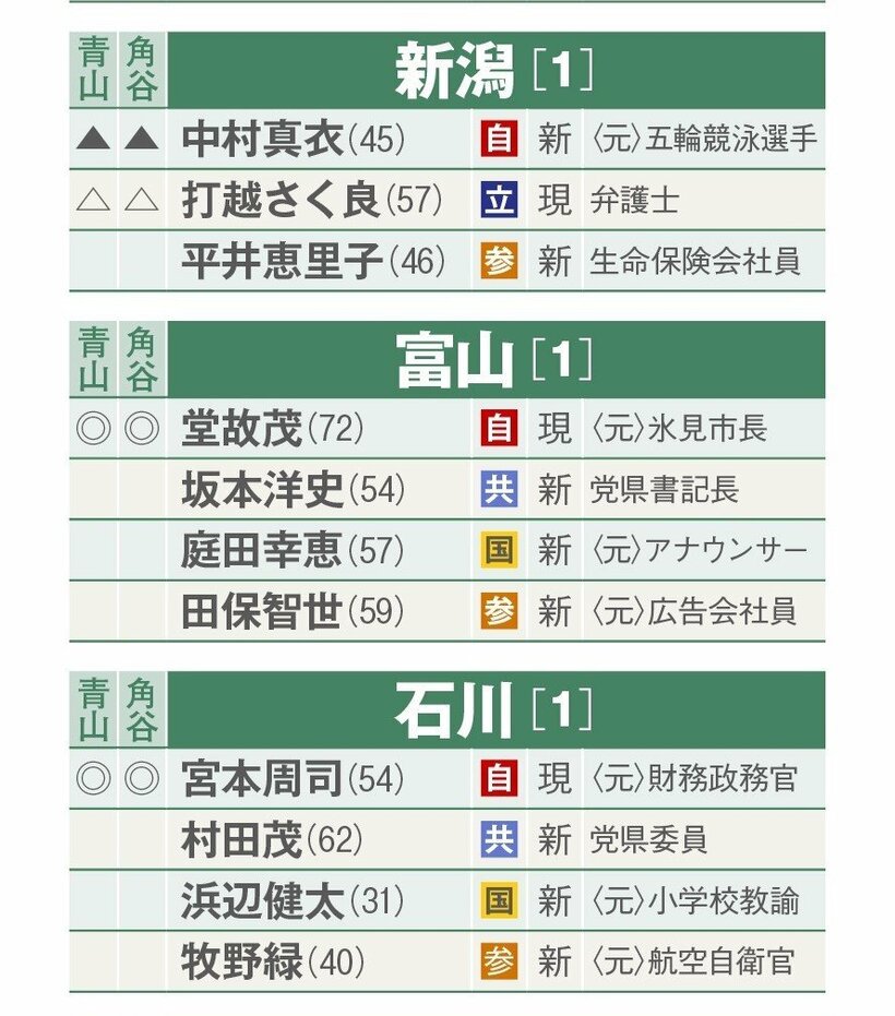 選挙区別当落予測