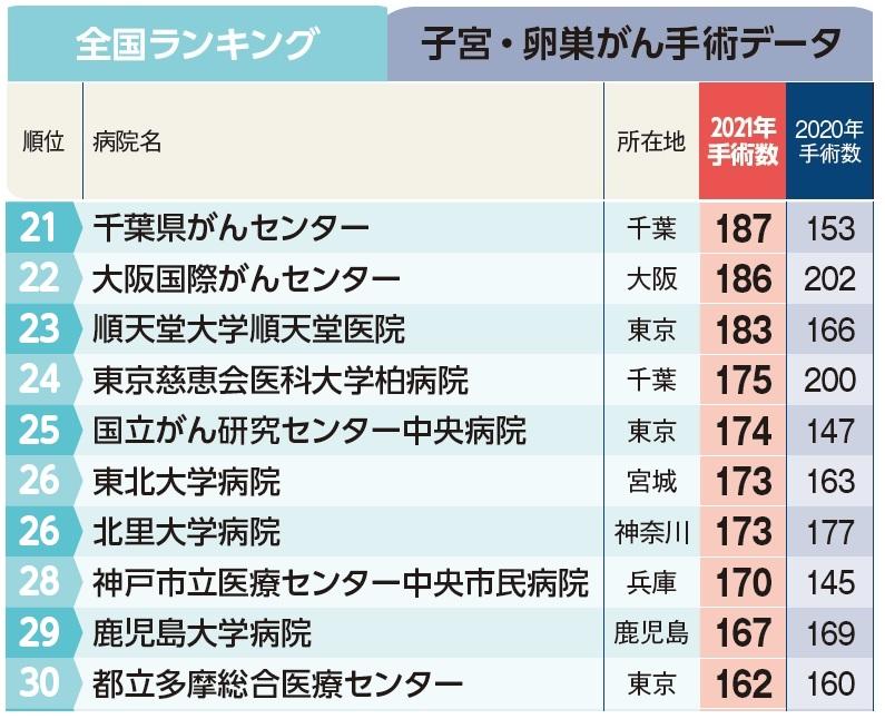 週刊朝日ムック『手術数でわかるいい病院2023』より