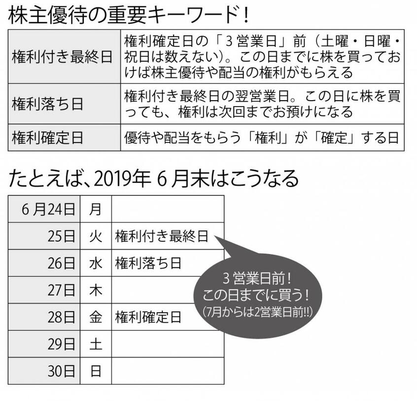 株主優待の重要キーワード!(上)/たとえば、2019年6月末はこうなる (週刊朝日2019年5月24日号より)
