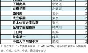 北京五輪日本代表の出身高校ランキング　1位はスポーツ推薦なしの「文武両道」公立校