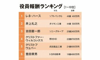【役員報酬ランキング】1億円以上は880人と過去最多 日立は2年連続で「1億円プレーヤー」が30人超え