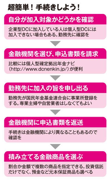 個人型DCの手続きの手順