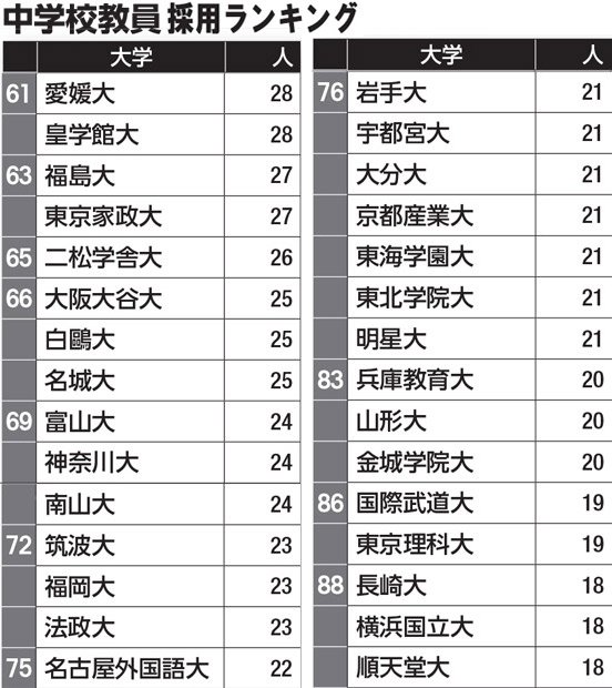 中学校教員採用ランキング（６１～８８位）／データは大学通信調べ（２０１６年実績）