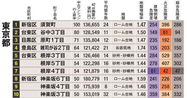 東京２３区　危険なのに値上がりしている町丁　１位～１０位／【表の見方】　［上昇率］東京カンテイの調査。２０１２年から１６年にかけて、東京都内の各「町」で売り出された中古マンション（３０平方メートル以上の物件が１０事例以上売買されている場合）の平均価格から算出した。町丁（市区町村内の住居表示に用いられる区分で都内に約５０００ある。世田谷区北沢１丁目など）ではなく町単位の調査のため、例えば世田谷区北沢１～５丁目の上昇率はすべて同じ数値となっている（小数点以下は四捨五入）　［賃料］［築年数］スタイルアクト「住まいサーフィン」の調査。東京都内の町丁について、町丁内で１６年に取引された賃貸物件の平均賃料（４２平方メートルあたりに換算）と平均築年数を示した。賃貸物件が３件以下もしくは平均築年数が０年または３５年以上の町丁、平均賃料が１０万円未満の町丁は除外した　［地盤］［地盤増幅率］防災科学技術研究所「地震ハザードステーション」から。埋め立て地や三角州、湿地は地震被害を受けやすいとされ、数字が大きいほど揺れやすい　［危険度］東京都が１３年に公表した地域危険度測定調査に基づく。都は建物倒壊危険度、火災危険度、総合危険度（いずれも災害時活動困難度を考慮した数字）を５段階で示している。表では総合危険度で最高・高に分類された町丁をピックアップ。それぞれの建物倒壊危険度と火災危険度を併記した。数字は全町丁における順位で、数字が小さいほど危険