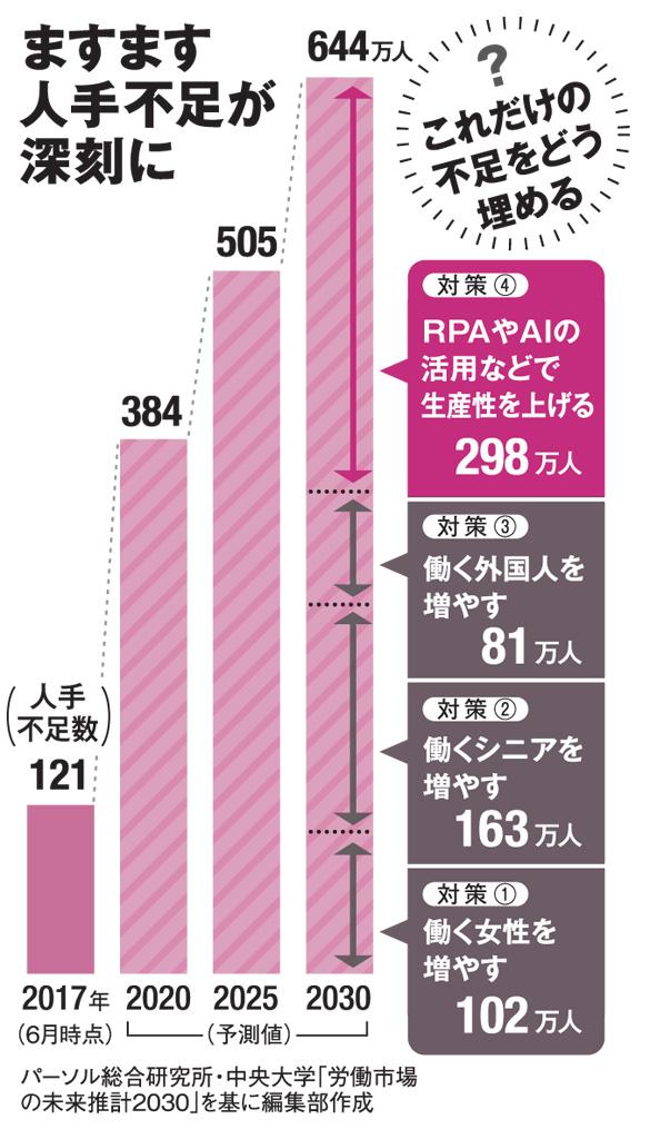 ますます人手不足が深刻に（ＡＥＲＡ　２０１９年６月１７日号より）