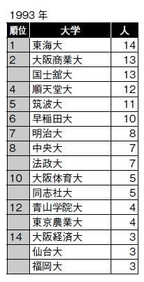 サッカー選手の出身大学（Ｊリーグ、1993年）。出典：日刊スポーツ、「サッカーダイジェスト」、Jリーグ各チーム資料から集計。「大学ランキング」各年版。発足当初は1 部チームのみ。1999～2013年はJ1・J2、2014年～はJ1～J3チームの合計