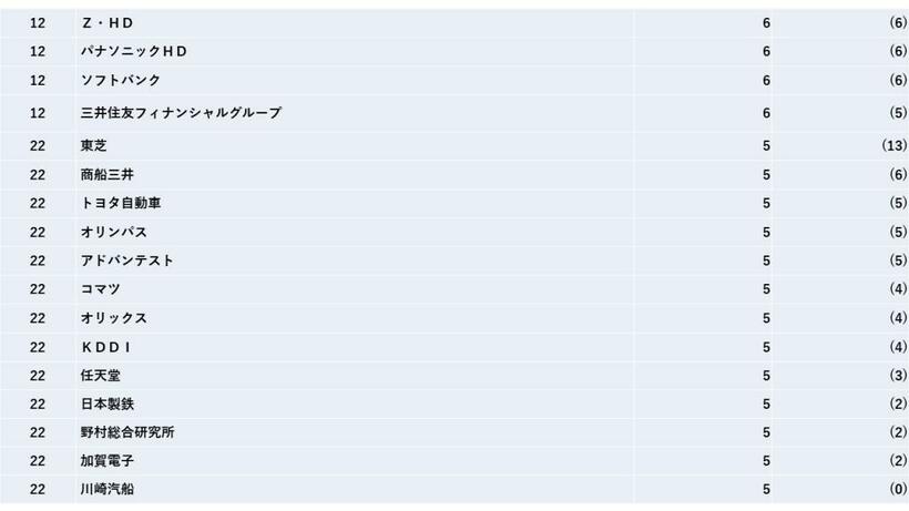 東京商工リサーチ調べ。６月３０日までに提出された有価証券報告書に基づく。「ＨＤ」はホールディングスの略