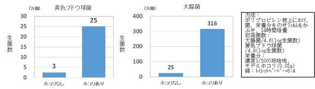 ほこりがあると、それを栄養に菌の数は一気に増える（ライオン提供）