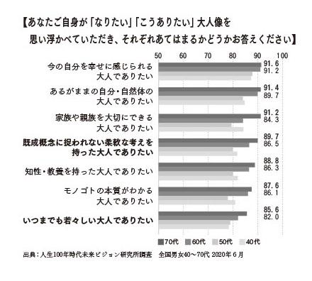 あなたご自身が「なりたい」「こうありたい」大人像を思い浮かべていただき、それぞれあてはまるかどうかお答えください