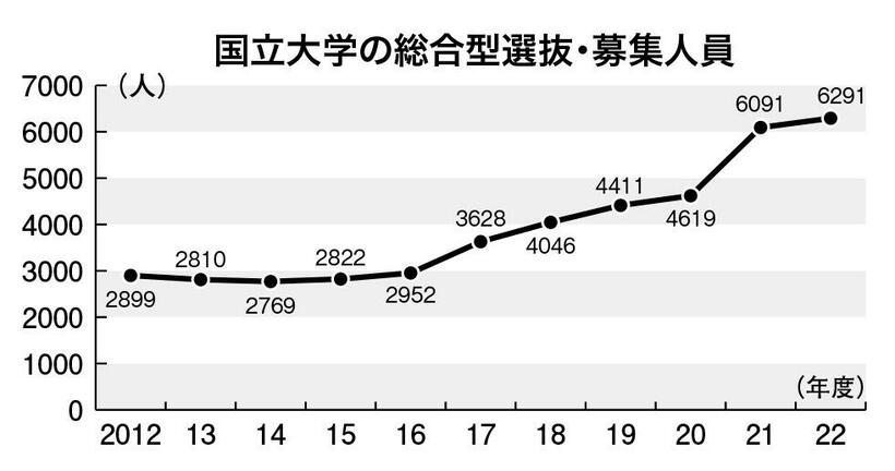 グラフは早稲田塾の資料をもとに作成（週刊朝日　２０２３年３月３日号より）