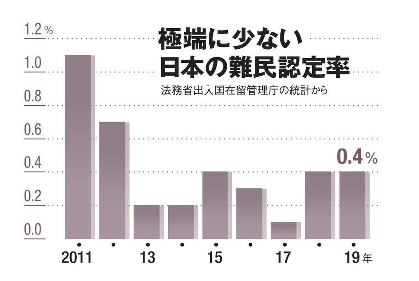 極端に少ない日本の難民認定率（ＡＥＲＡ　２０２１年１０月１１日号より）