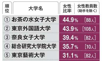 女性教員の比率は10%台 女性にとって不利な「無意識のバイアス」とは
