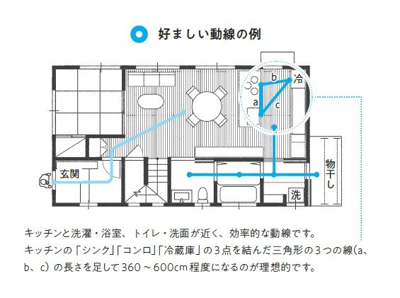 家庭や家族によって生活習慣は異なるので、最適とされる動線は、住まいそれぞれに異なる。家族のふれあいをうながす動線は、よい家族関係を育むことにもつながる。例えば、家族の個室が2階にあって、玄関から階段に直行できてしまう場合は、「ただいま」「おかえり」といった声がけが難しくなることがある。玄関からすぐにLDKへとつながり、LDKを経由して階段を上がる動線にしておくと、家族が顔を合わせて声をかけることができ、よい関係が生まれやすくなる。