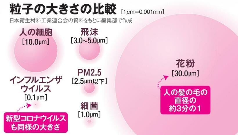 粒子の大きさの比較（ＡＥＲＡ　２０２０年２月２４日号より）