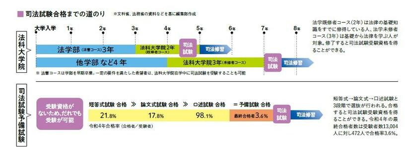 ※AERAムック『大学院・通信制大学2024』より