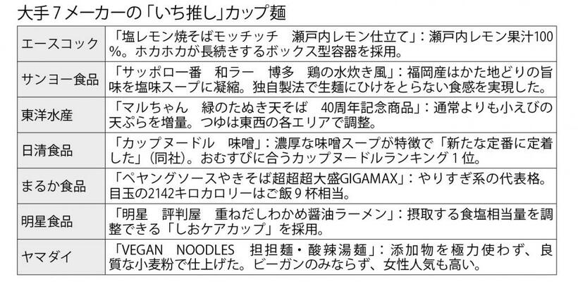 大手７メーカーの「いち推し」カップ麺　（週刊朝日２０２０年８月２８日号より）