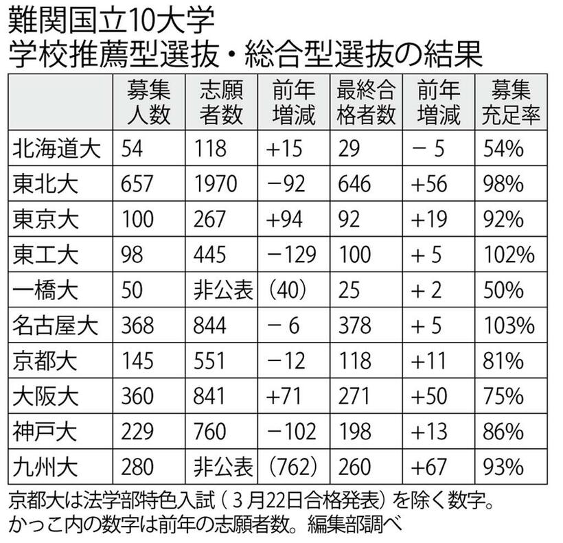 難関国立１０大学　学校推薦型選抜・総合型選抜の結果　（週刊朝日２０２１年３月５日号より）