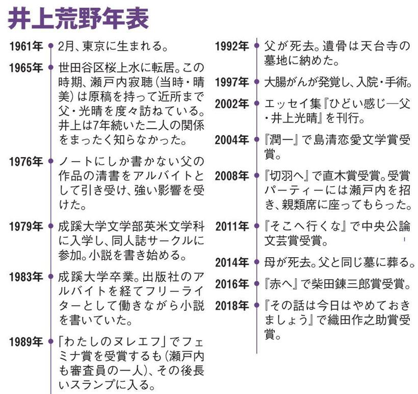 井上荒野年表（ＡＥＲＡ　２０１９年２月１８日号より）