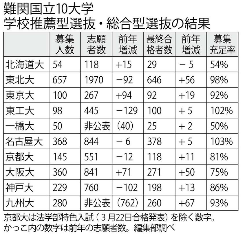 難関国立10大学 学校推薦型選抜・総合型選抜の結果 (週刊朝日2021年3月5日号より)