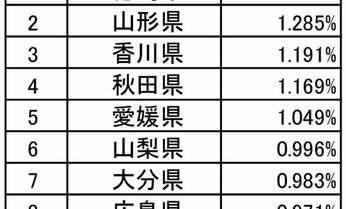 社長を最も多く輩出した意外な都道府県とは? 地元出身のトップ率1位は?