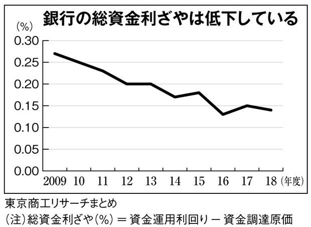 銀行の総資金利ざやは低下している(週刊朝日2019年12月6日号より)