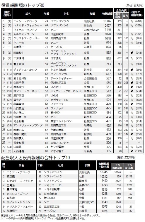 役員報酬額のトップ30と配当収入と役員報酬の合計トップ10