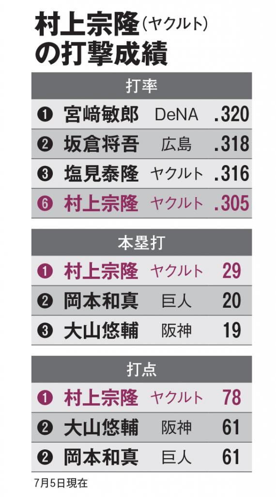 村上宗隆（ヤクルト）の打撃成績（AERA2022年7月18－25日合併号より）